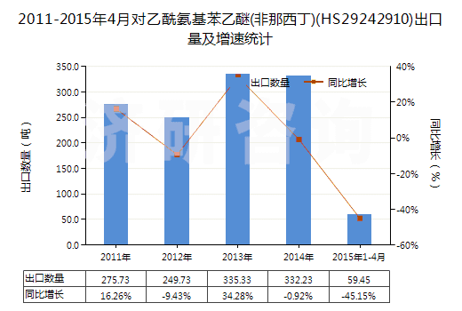 2011-2015年4月對乙酰氨基苯乙醚(非那西丁)(HS29242910)出口量及增速統(tǒng)計(jì) 2011-2015年4月對乙酰氨基苯乙醚(非那西丁)(HS29242910)出口量及增速統(tǒng)計(jì)